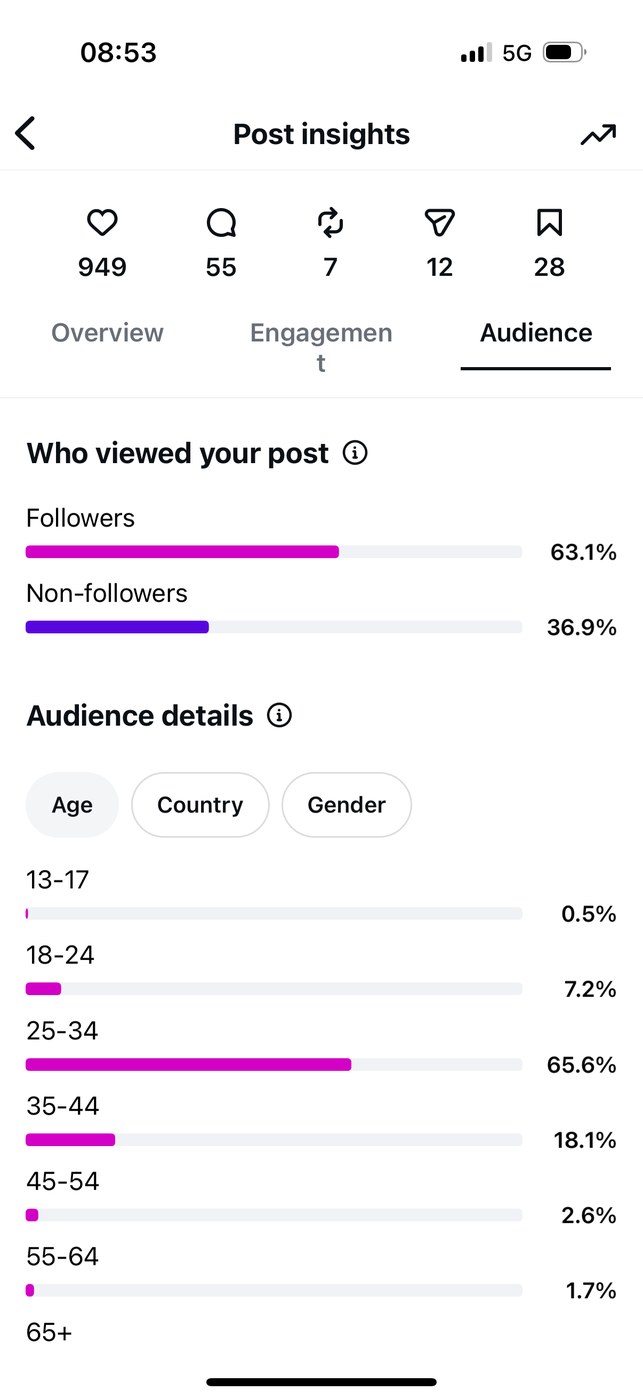 Insights — Audience age