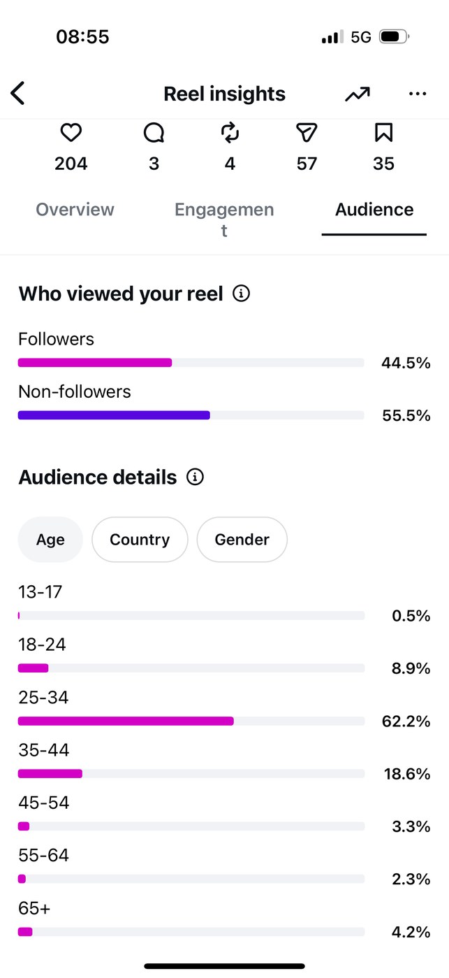 Insights — Audience age