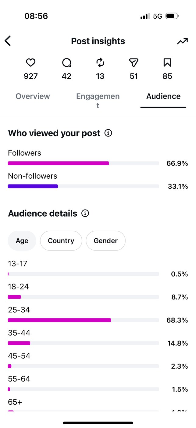 Insights — Audience age