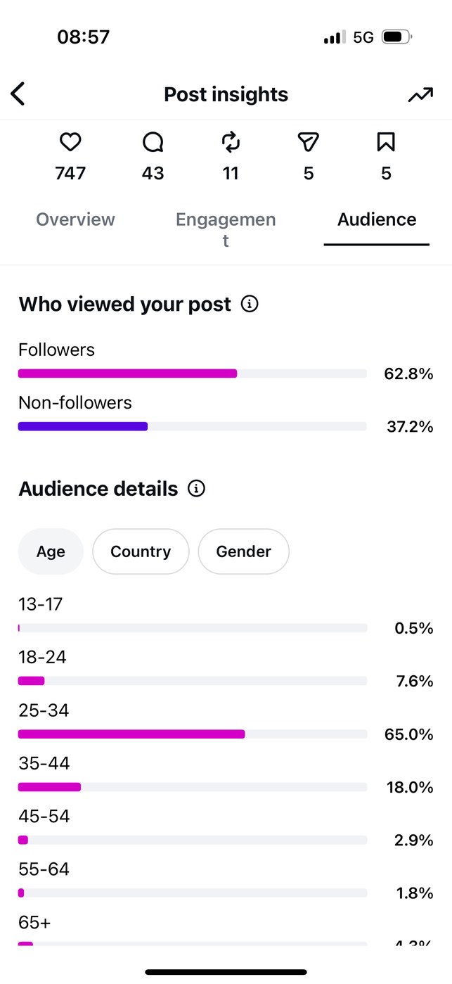 Insights — Audience age