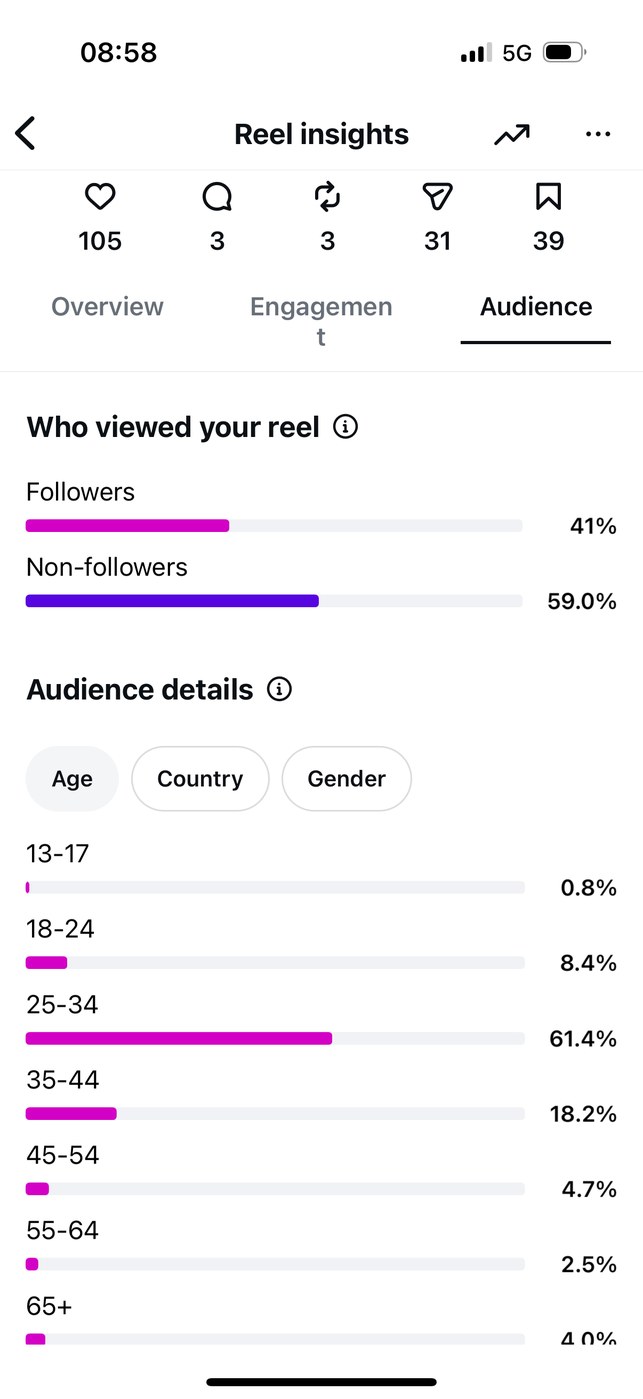 Insights — Audience age