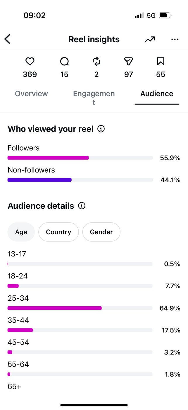 Insights — Audience age