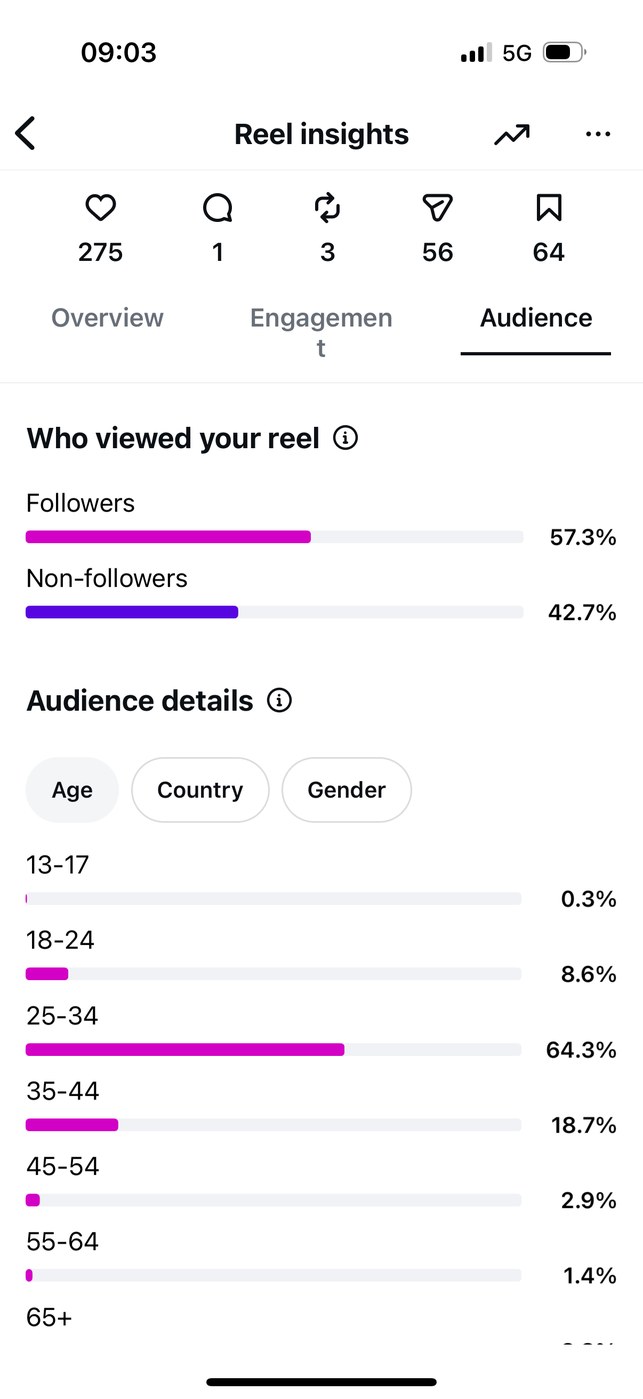 Insights — Audience age