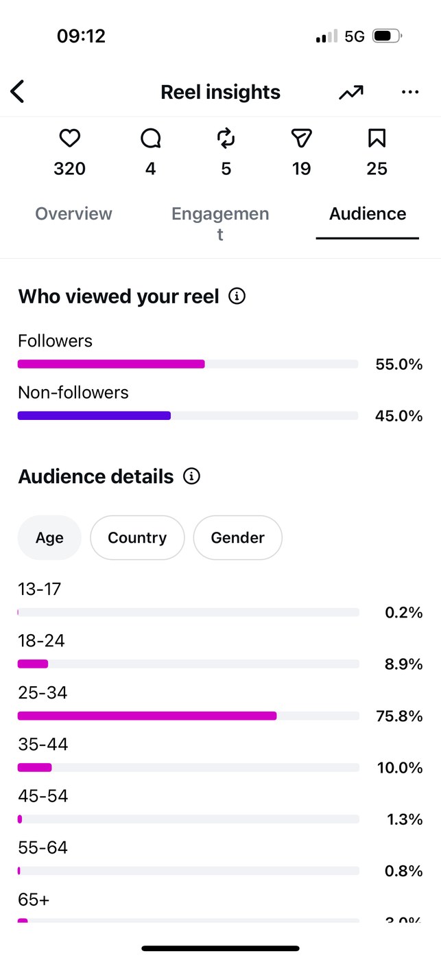 Insights — Audience age